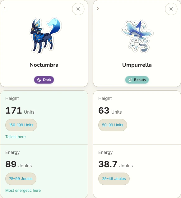 Compare Anima by Height and Energy