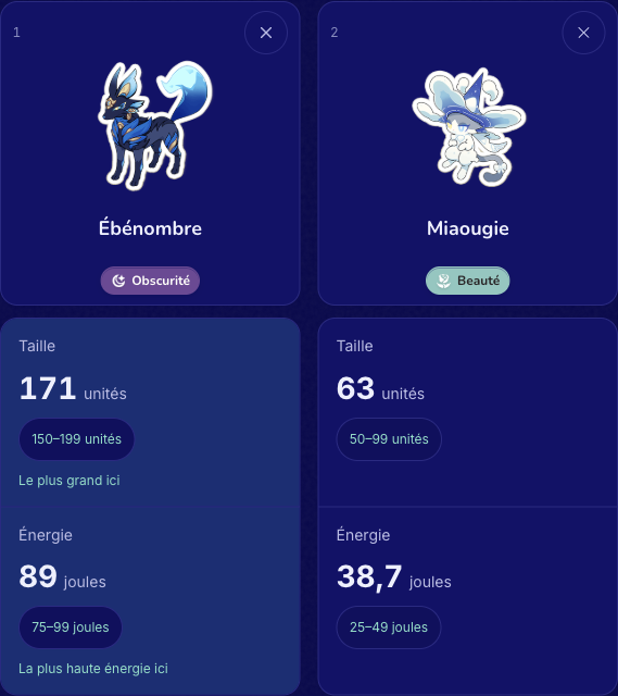 Comparer les Anima par Taille et Énergie