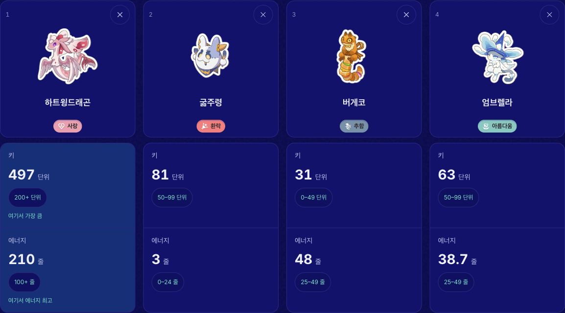 아니마 네 마리의 두 측정값과 구간 링크가 표시됩니다.